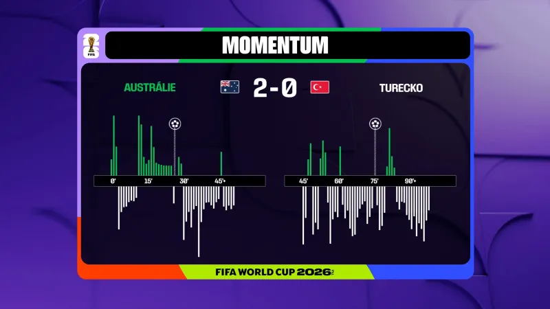 Momentum utkání Austrálie – Turecko