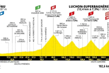 Profil 14. etapy Tour de France 2025