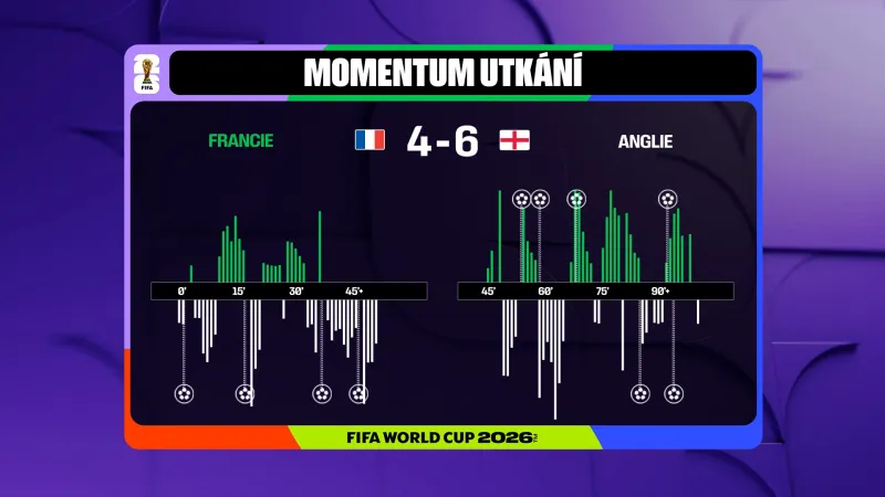 Momentum utkání Francie – Anglie 