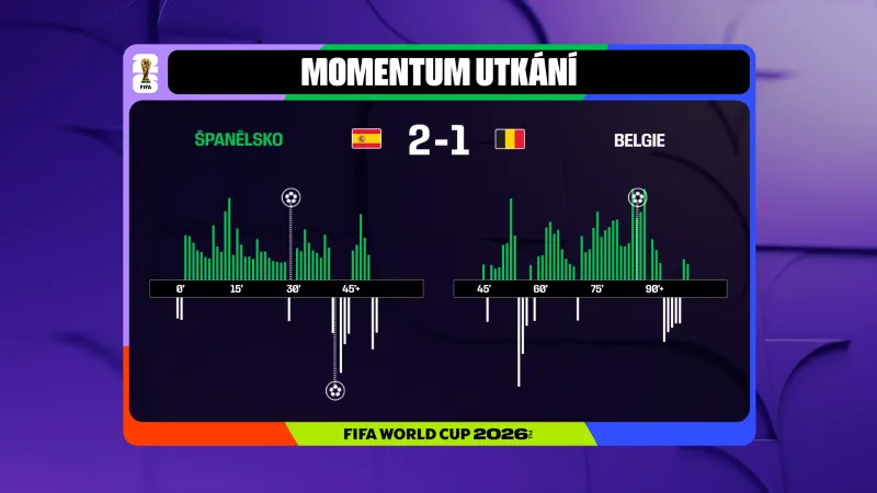 Momentum čtvrtfinále Španělsko – Belgie