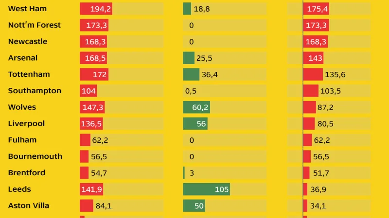 Výdaje klubů PL na přestupovém trhu od léta 2022