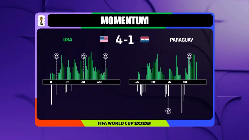 Momentum utkání USA – Paraguay