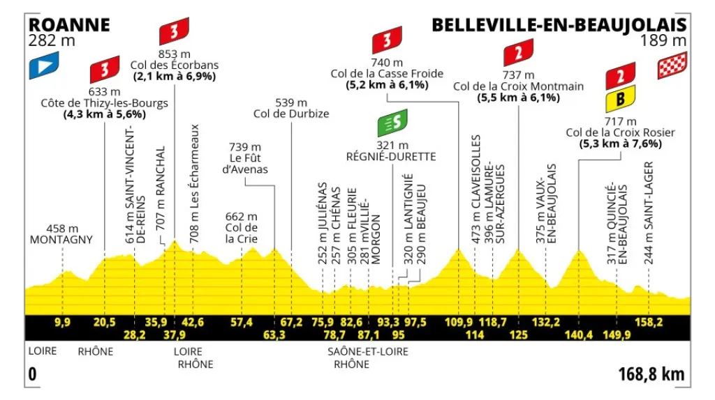 Profil 12. etapy Tour de France 2023
