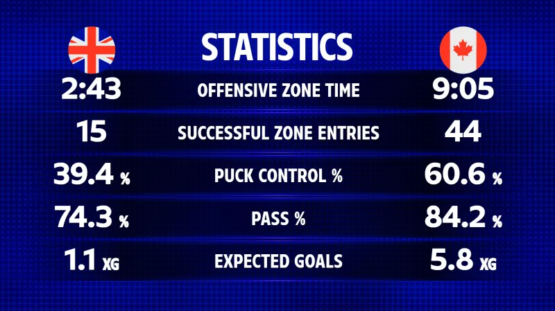 Statistiky utkání Velká Británie – Kanada
