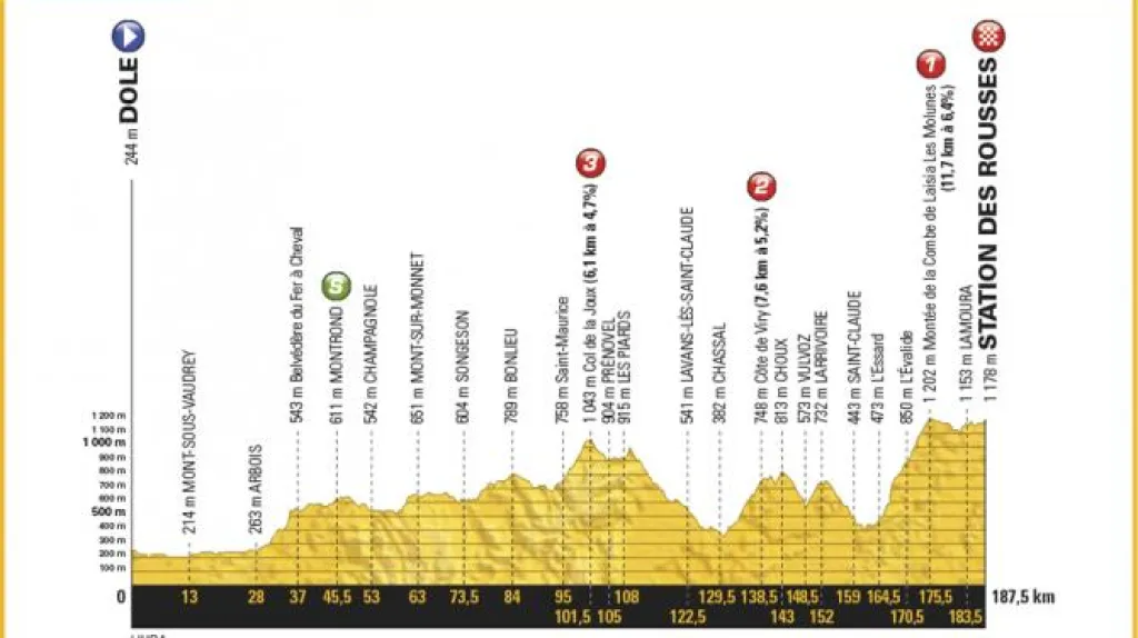 Profil 8. etapy Tour de France 2017