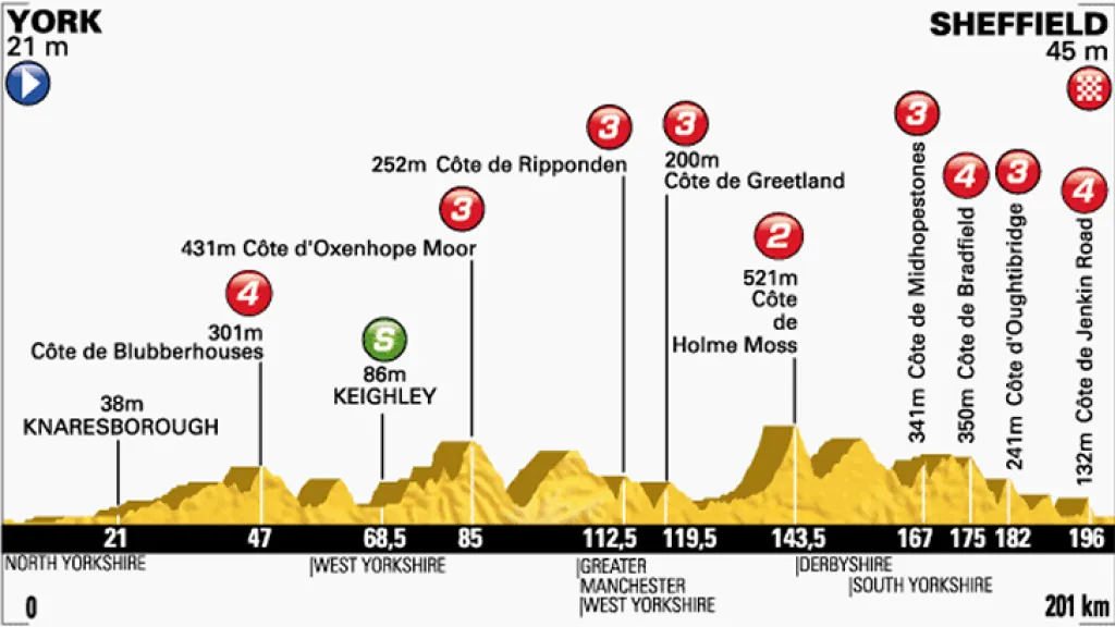Profil druhé etapy Tour de France York – Sheffield
