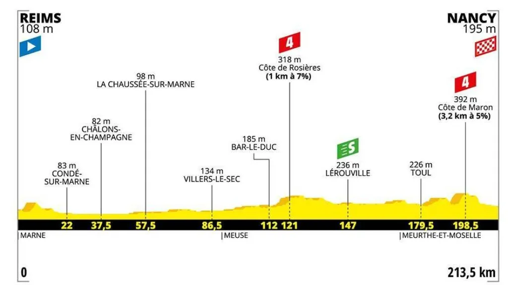 Profil 4. etapy Tour de France 2019