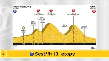 Sestřih 13. etapy Tour de France