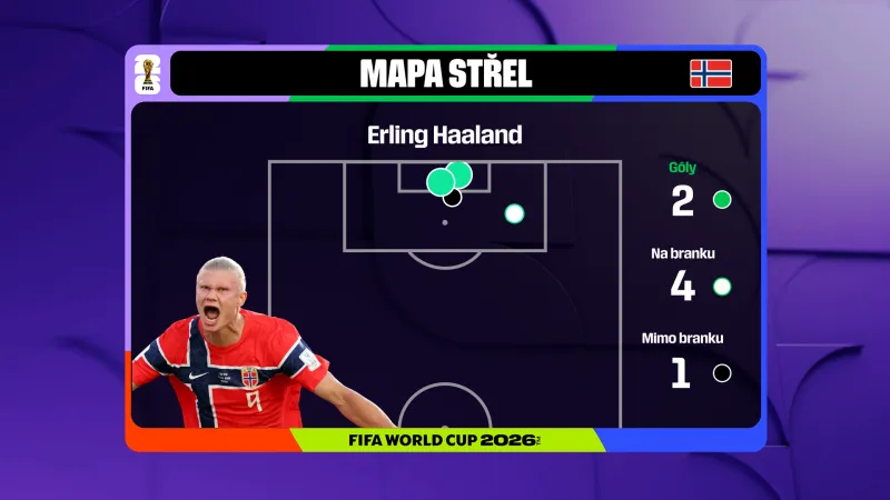 Mapa střel Erlinga Haalanda v utkání proti Iráku