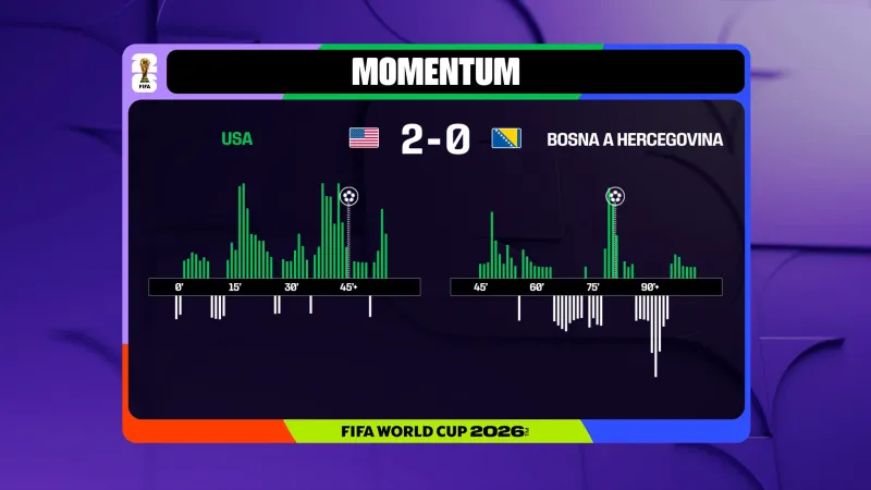 Momentum utkání USA – Bosna a Hercegovina
