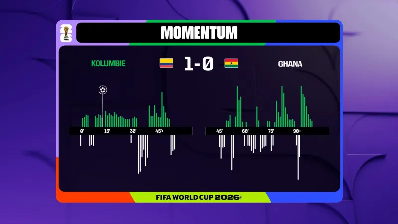 Momentum utkání Kolumbie – Ghana