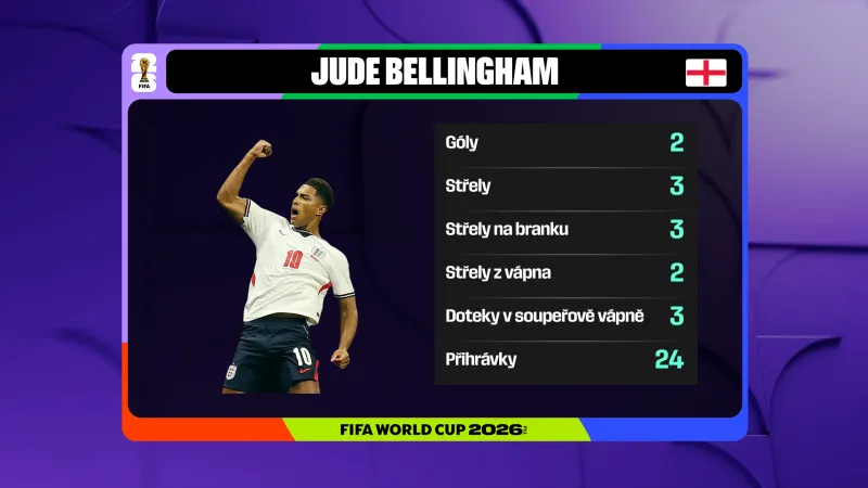 Statistiky Jude Bellinghama proti Mexiku