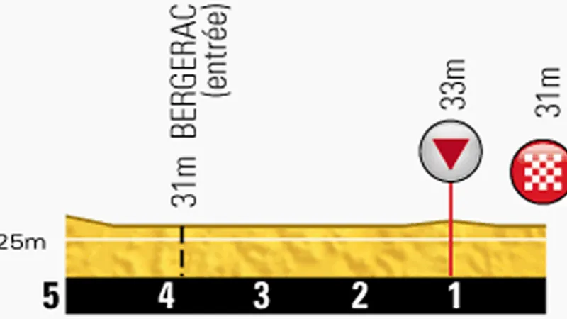 Profil finiše devatenácté etapy Tour de France Maubourquet – Bergerac