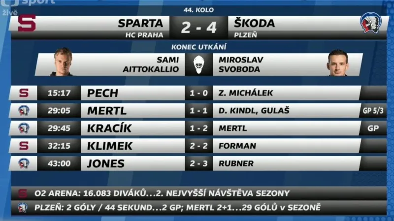 Sestřih a ohlasy utkání Sparta - Plzeň