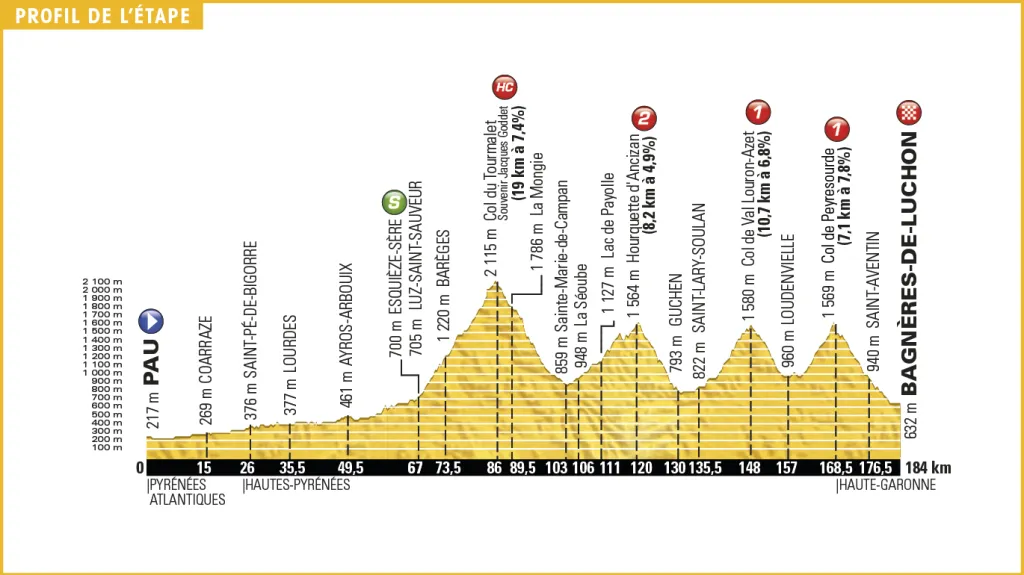 Profil 8. etapy Tour de France 2016