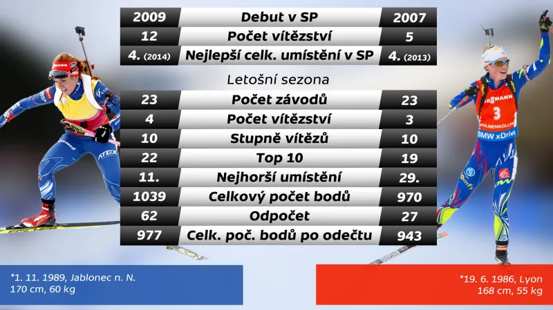 Gabriela Soukalová vs. Marie Dorinová Habertová
