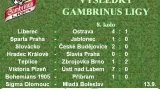 8. kolo Gambrinus ligy
