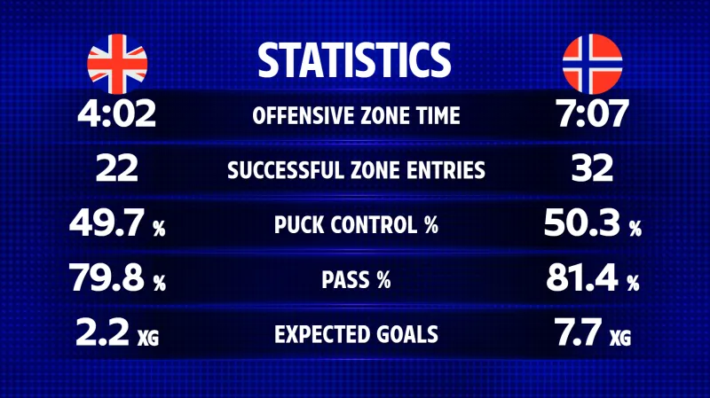 Statistiky utkání Velká Británie – Norsko