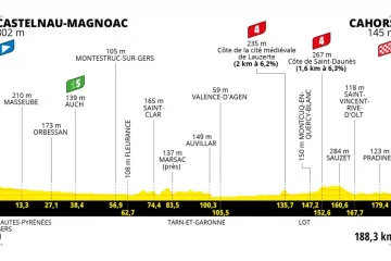 Profil 19. etapy Tour de France 2022