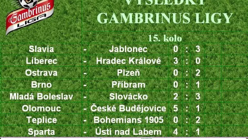 Výsledky 15. kola