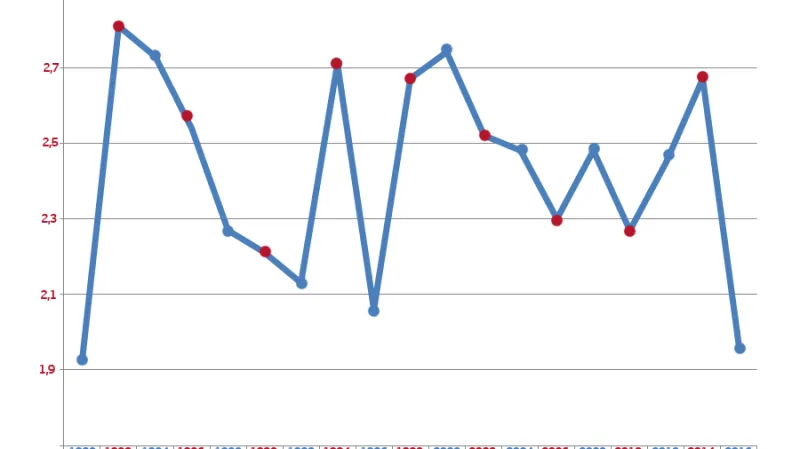 Graf průměru vstřelených branek na MS a ME (červené tečky znázorňují mistrovství světa, modré Euro)