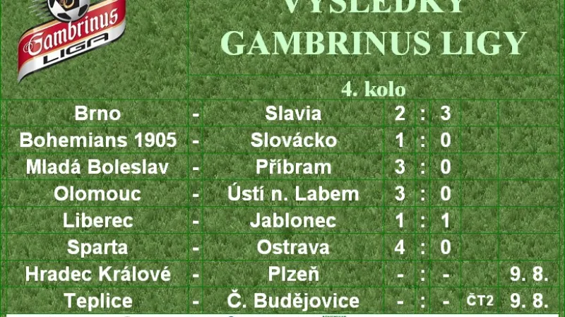 Výsledky 4. kola Gambrinus ligy