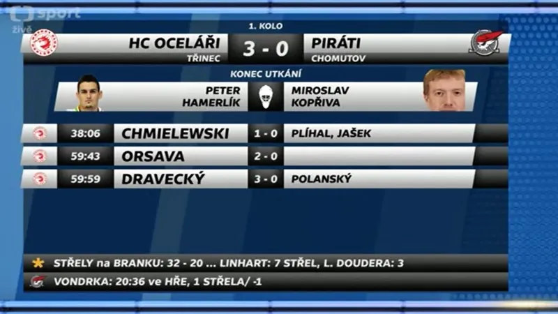Sestřih a ohlasy utkání Oceláři Třinec - Piráti Chomutov