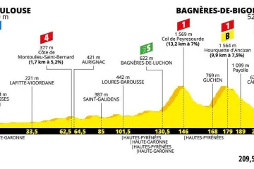 Profil 12. etapy Tour de France 2019