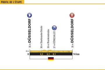Profil 1. etapy Tour de France 2017