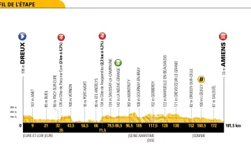 Profil 8. etapy Tour de France 2018