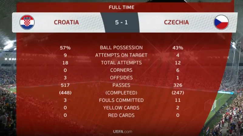 Statistika zápasu Chorvatsko – Česko