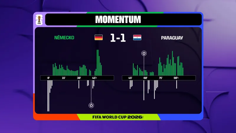 Momentum utkání Německo – Paraguay