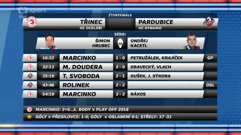 Sestřih 5. čtvrtfinále Třinec - Pardubice