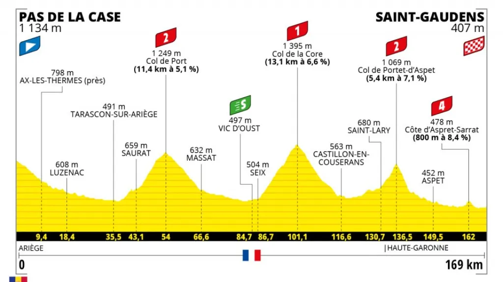Profil 16. etapy Tour de France 2021