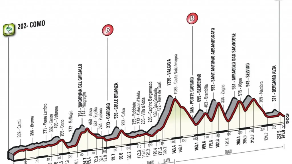 Profil Giro di Lombardia 2016