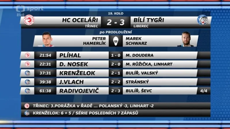 Sestřih a ohlas utkání Třinec - Liberec