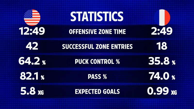 Ofenzivní statistiky utkání