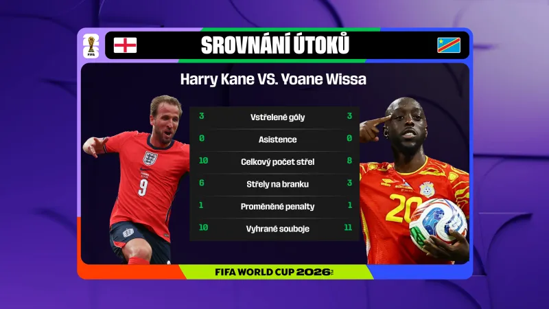 Srovnání útočníků Kane vs. Wissa na MS