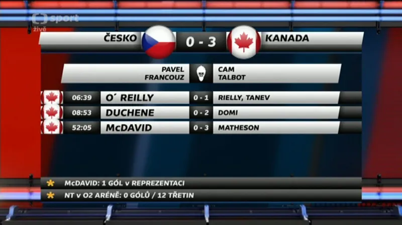 Sestřih a pozápasový rozbor utkání Česko - Kanada