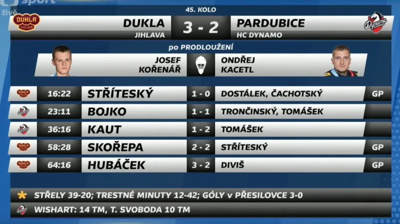 Sestřih a ohlasy utkání Jihlava - Pardubice