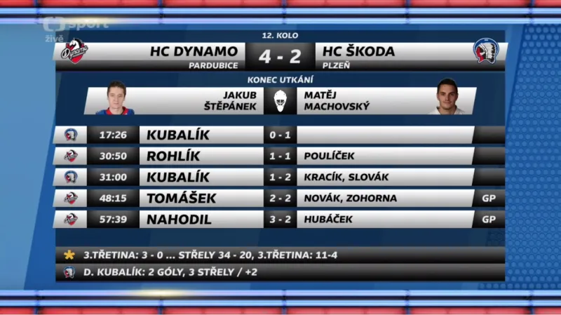 Sestřih utkání Pardubice - Plzeň