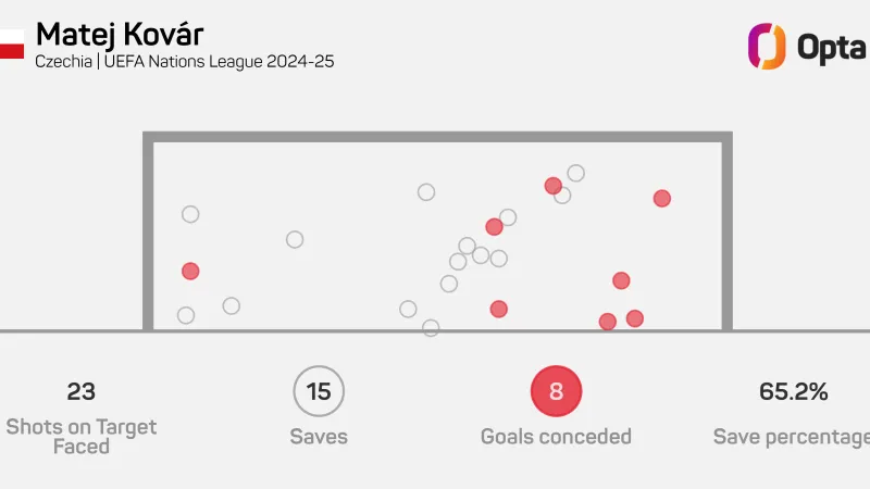 Zákroky Matěje Kováře v minulém ročníku Ligy národů