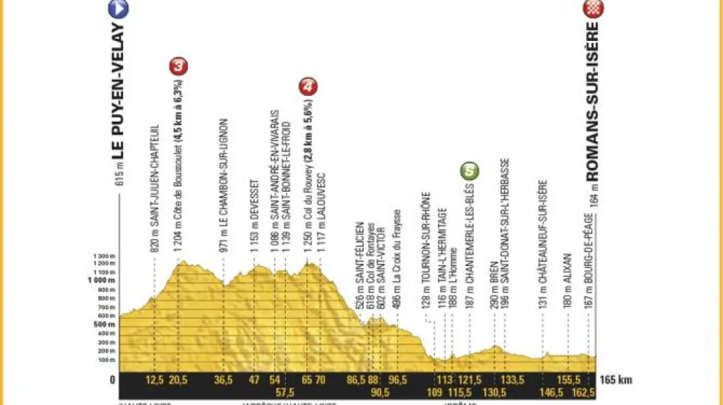 Profil 16. etapy Tour de France 2017