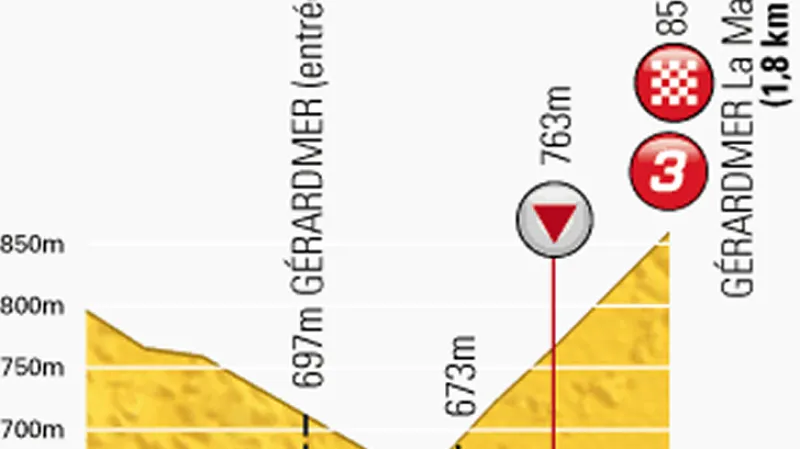 Profil posledních kilometrů osmé etapy Tour de France Tomblaine – Gérardmer-La Mauselaine