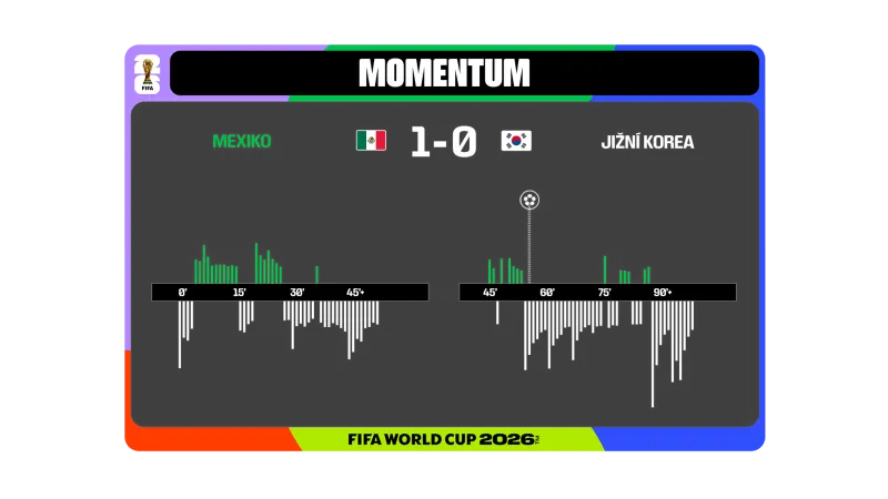 Momentum utkání Mexika s Korejskou republikou