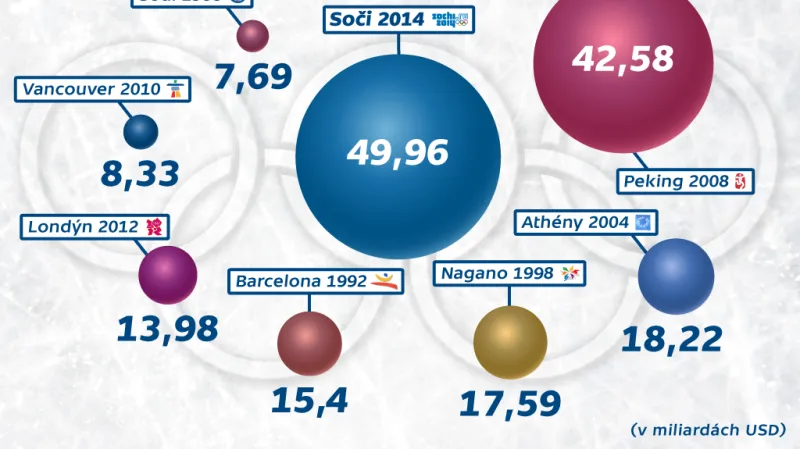 Kolik stály olympiády?