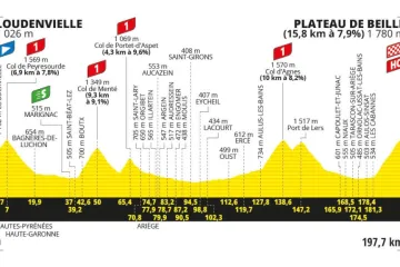 Profil 15. etapy Tour de France 2024