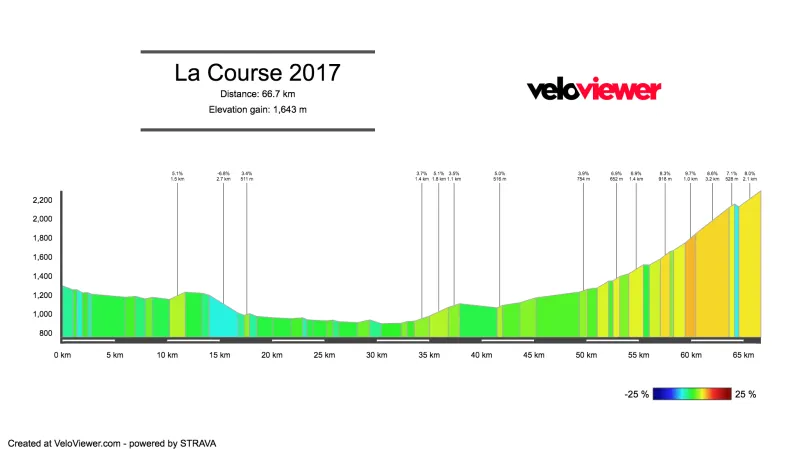 Profil 1. etapy závodu La Course 2017