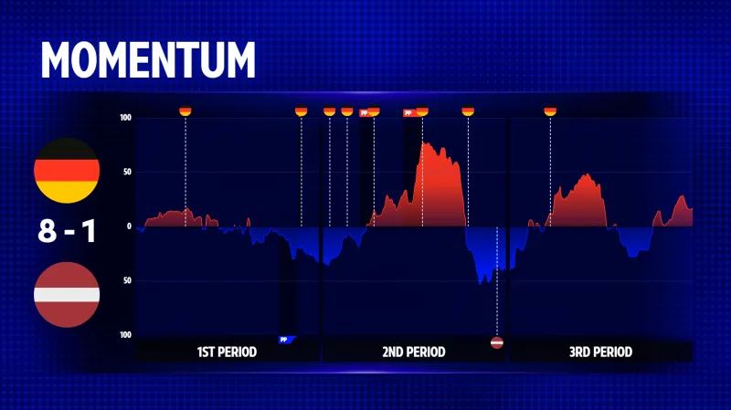 Momentum v utkání Německo – Lotyšsko