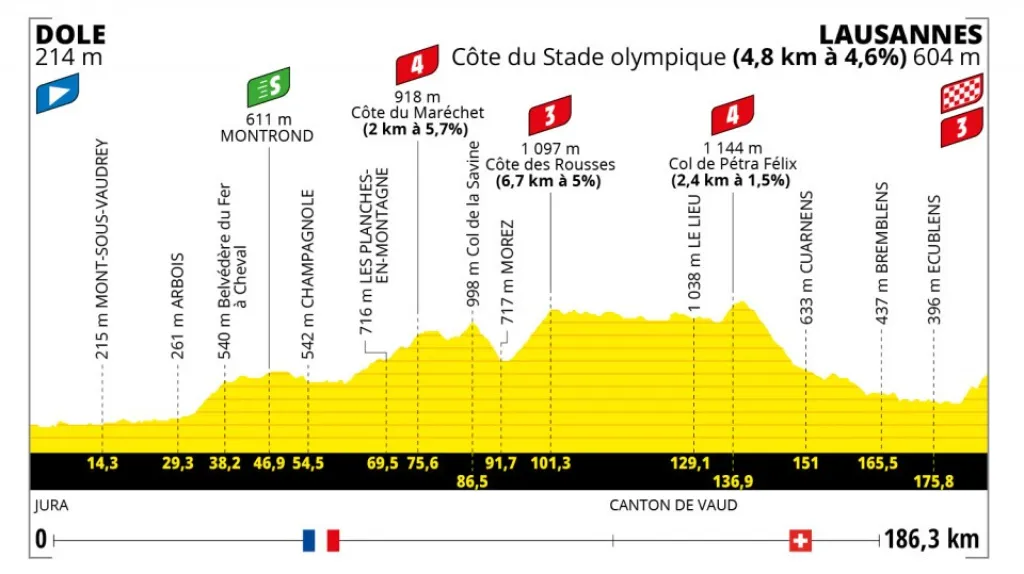 Profil 8. etapy Tour de France 2022
